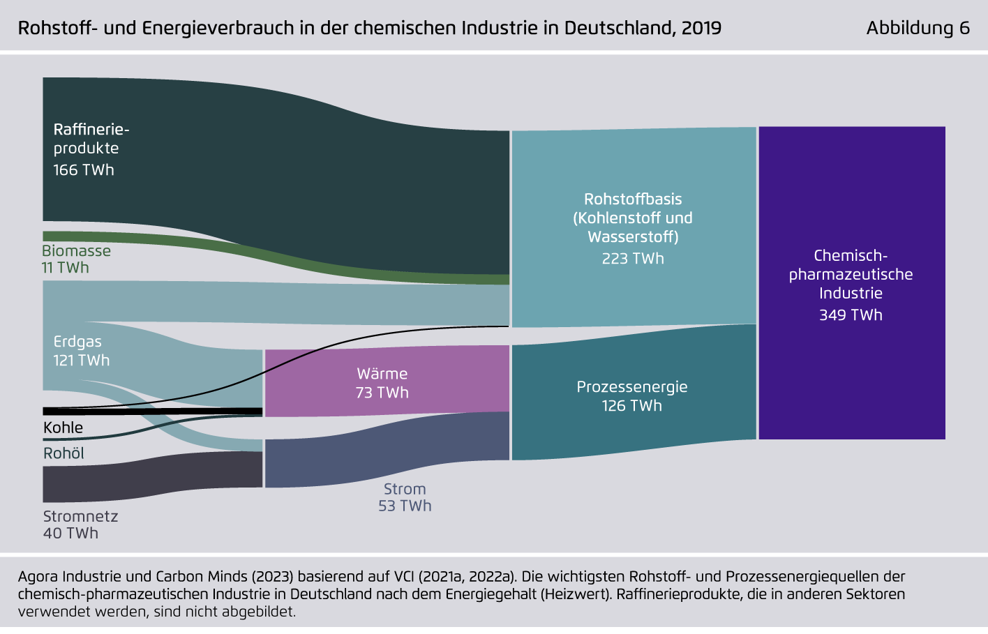 Preview for Rohstoff- und Energieverbrauch in der chemischen Industrie in Deutschland, 2019