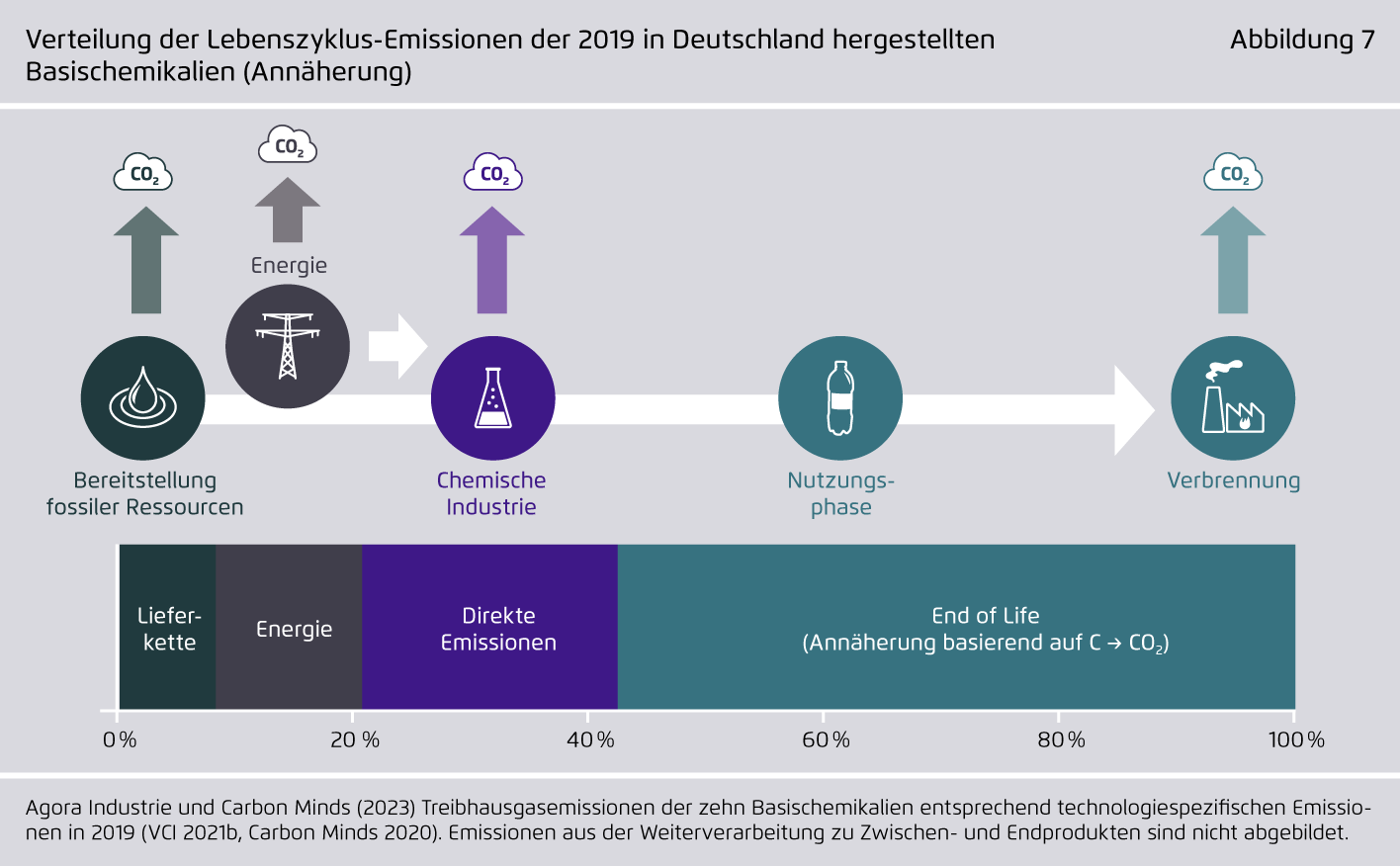 Preview for Verteilung der Lebenszyklus-Emissionen der 2019 in Deutschland hergestellten Basischemikalien (Annäherung)