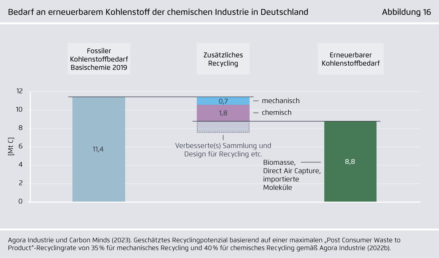 Preview for Bedarf an erneuerbarem Kohlenstoff der chemischen Industrie in Deutschland