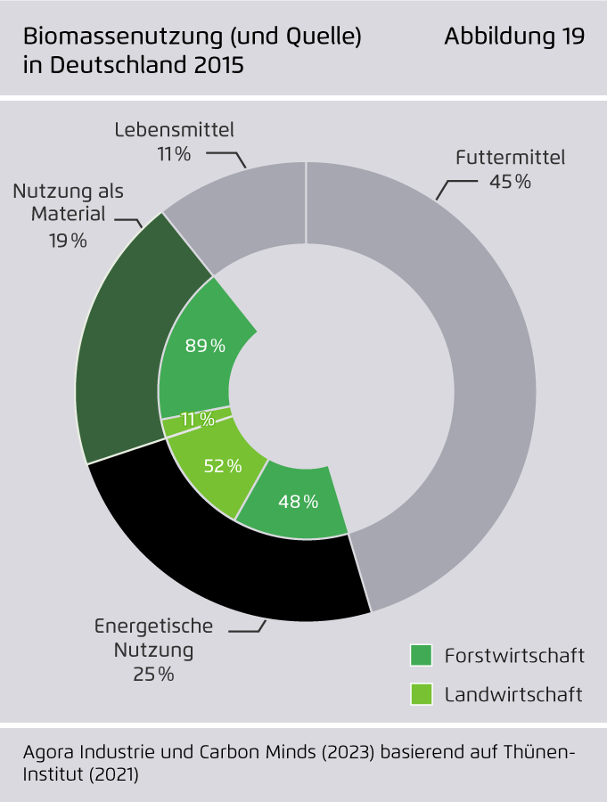 Preview for Biomassenutzung (und Quelle) in Deutschland 2015