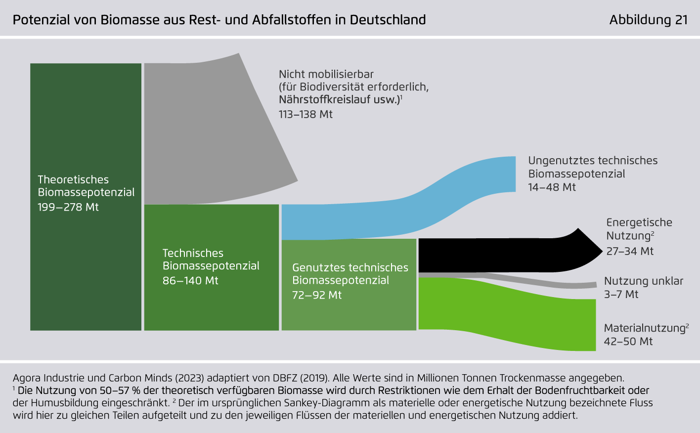 Preview for Potenzial von Biomasse aus Rest- und Abfallstoffen in Deutschland