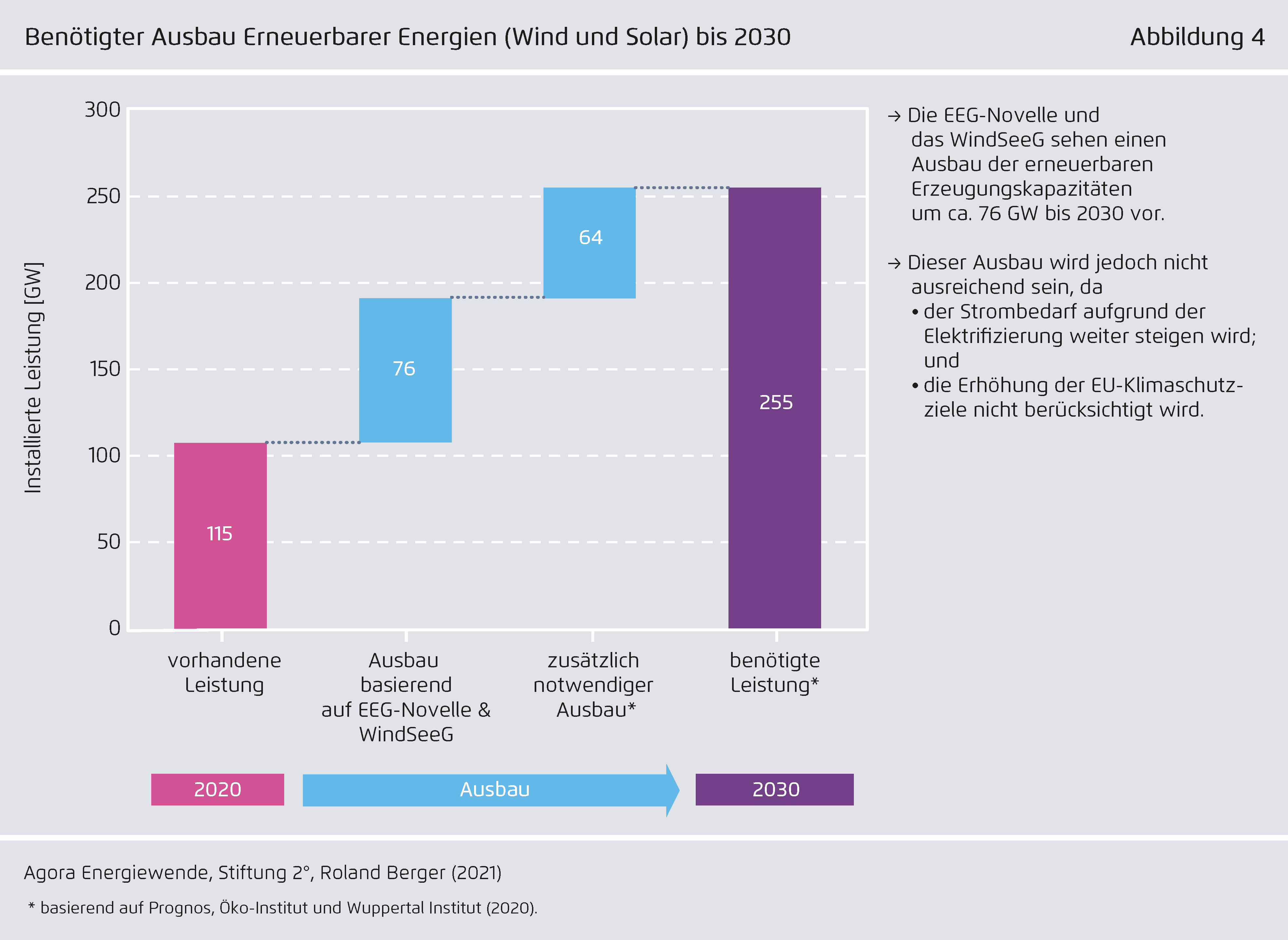 Preview for Benötigter Ausbau Erneuerbarer Energien (Wind und Solar) bis 2030