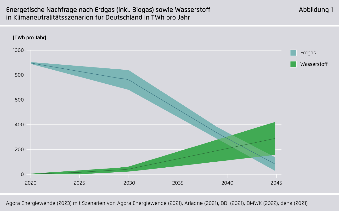 Preview for Energetische Nachfrage nach Erdgas (inkl. Biogas) sowie Wasserstoff in Klimaneutralitätsszenarien für Deutschland in TWh pro Jahr