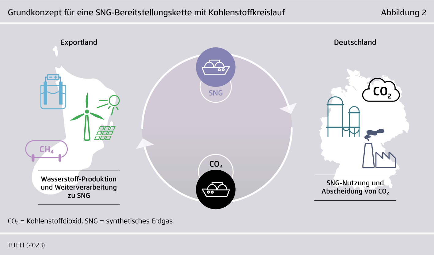 Preview for Grundkonzept für eine SNG-Bereitstellungskette mit Kohlenstoffkreislauf