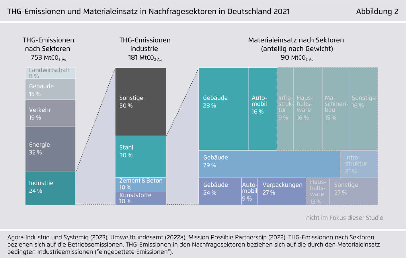 Preview for THG-Emissionen und Materialeinsatz in Nachfragesektoren in Deutschland 2021