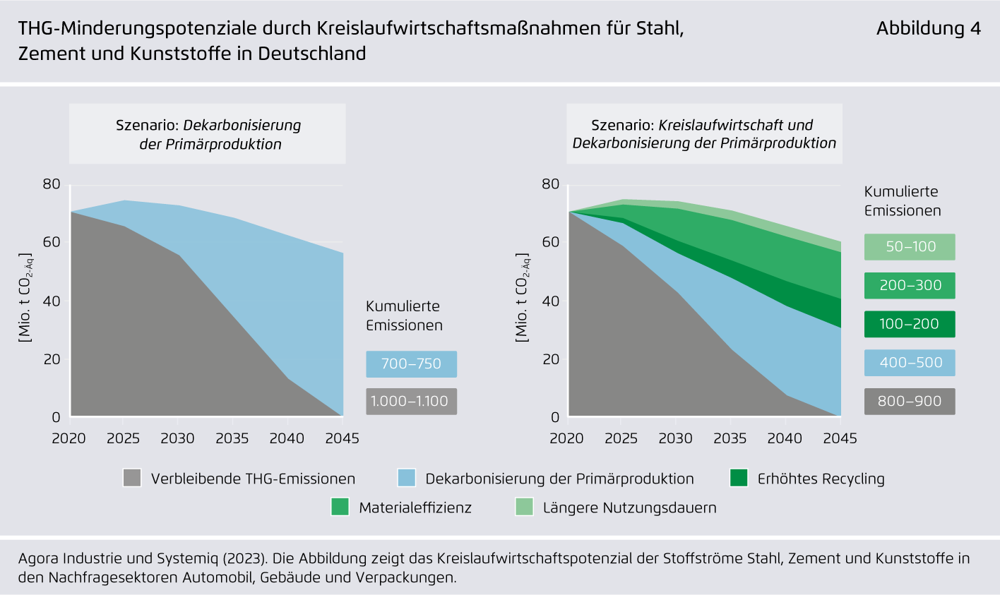 Preview for THG-Minderungspotenziale durch Kreislaufwirtschaftsmaßnahmen für Stahl, Zement und Kunststoffe in Deutschland