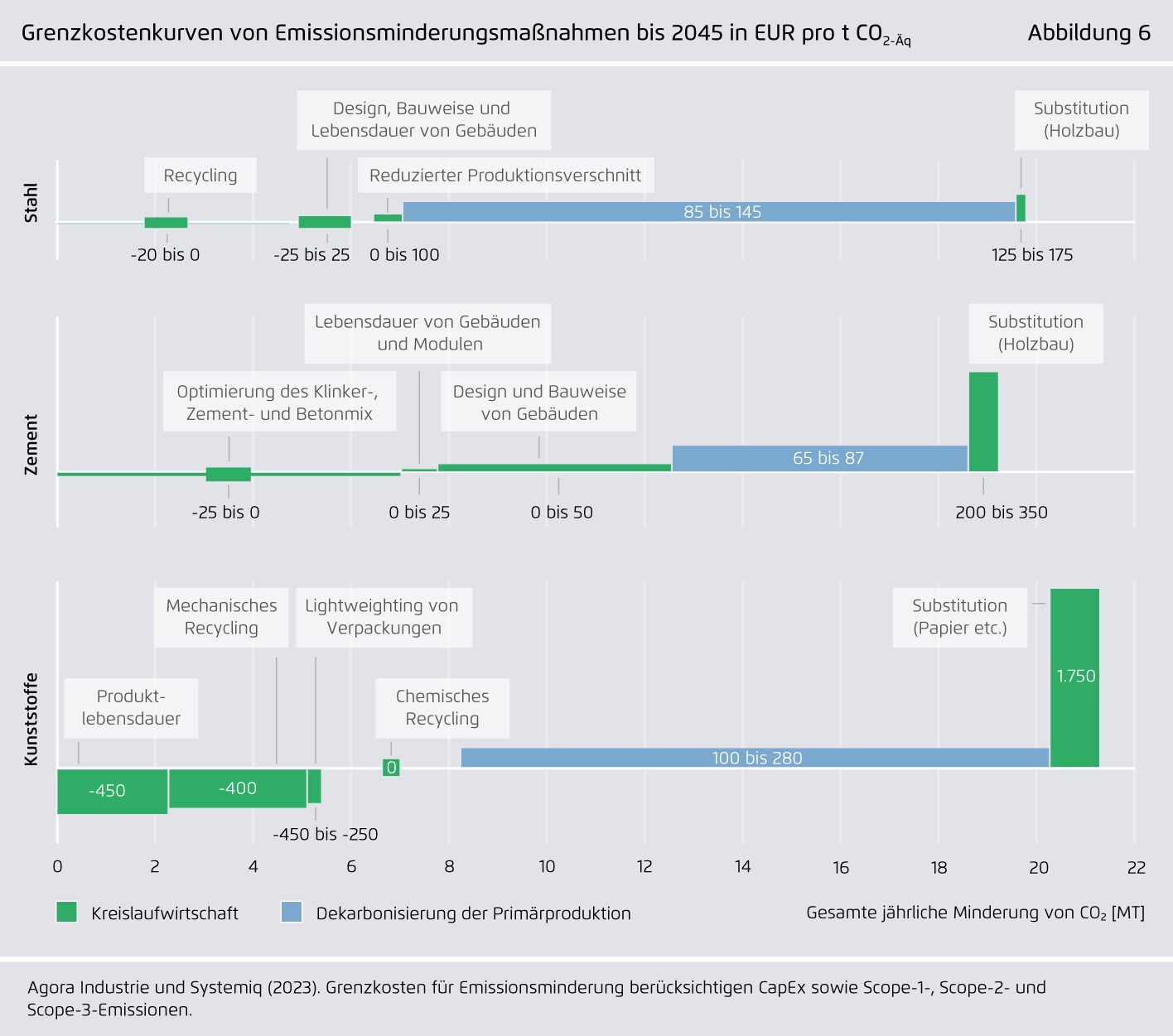 Preview for Grenzkostenkurven von Emissionsminderungsmaßnahmen bis 2045 in EUR pro t CO2-Äq