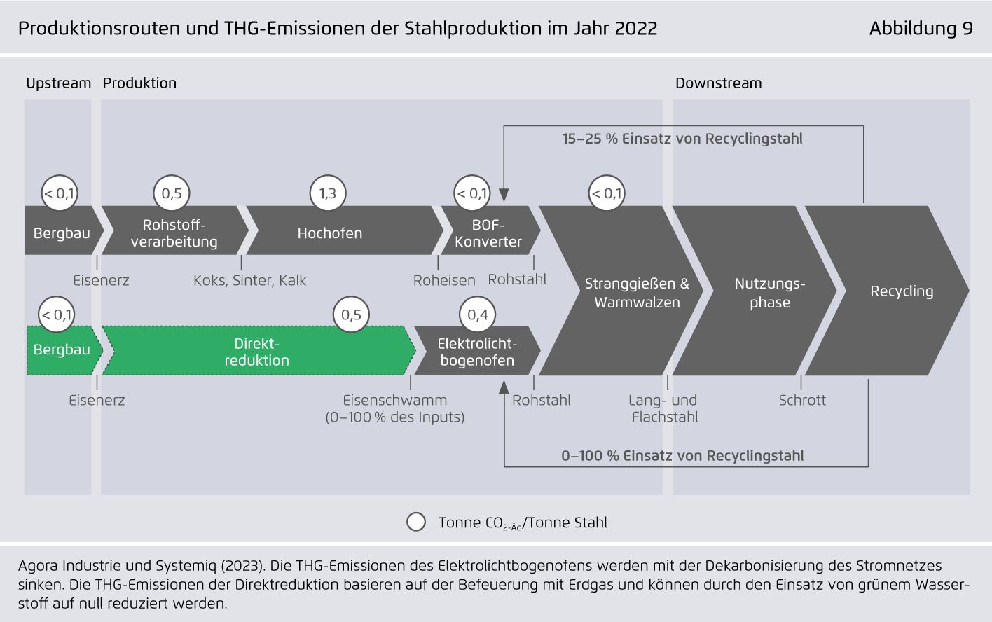Preview for Produktionsrouten und THG-Emissionen der Stahlproduktion im Jahr 2022