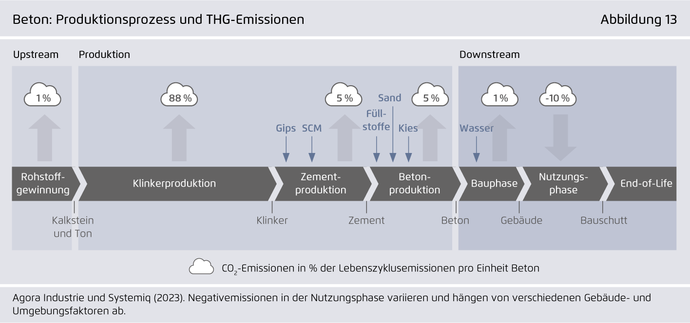 Preview for Beton: Produktionsprozess und THG-Emissionen