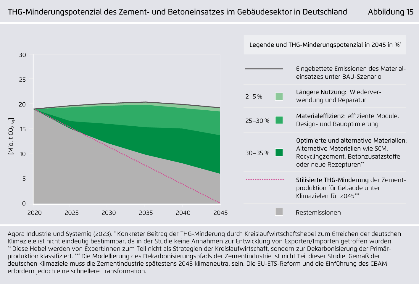 Preview for THG-Minderungspotenzial des Zement- und Betoneinsatzes im Gebäudesektor in Deutschland