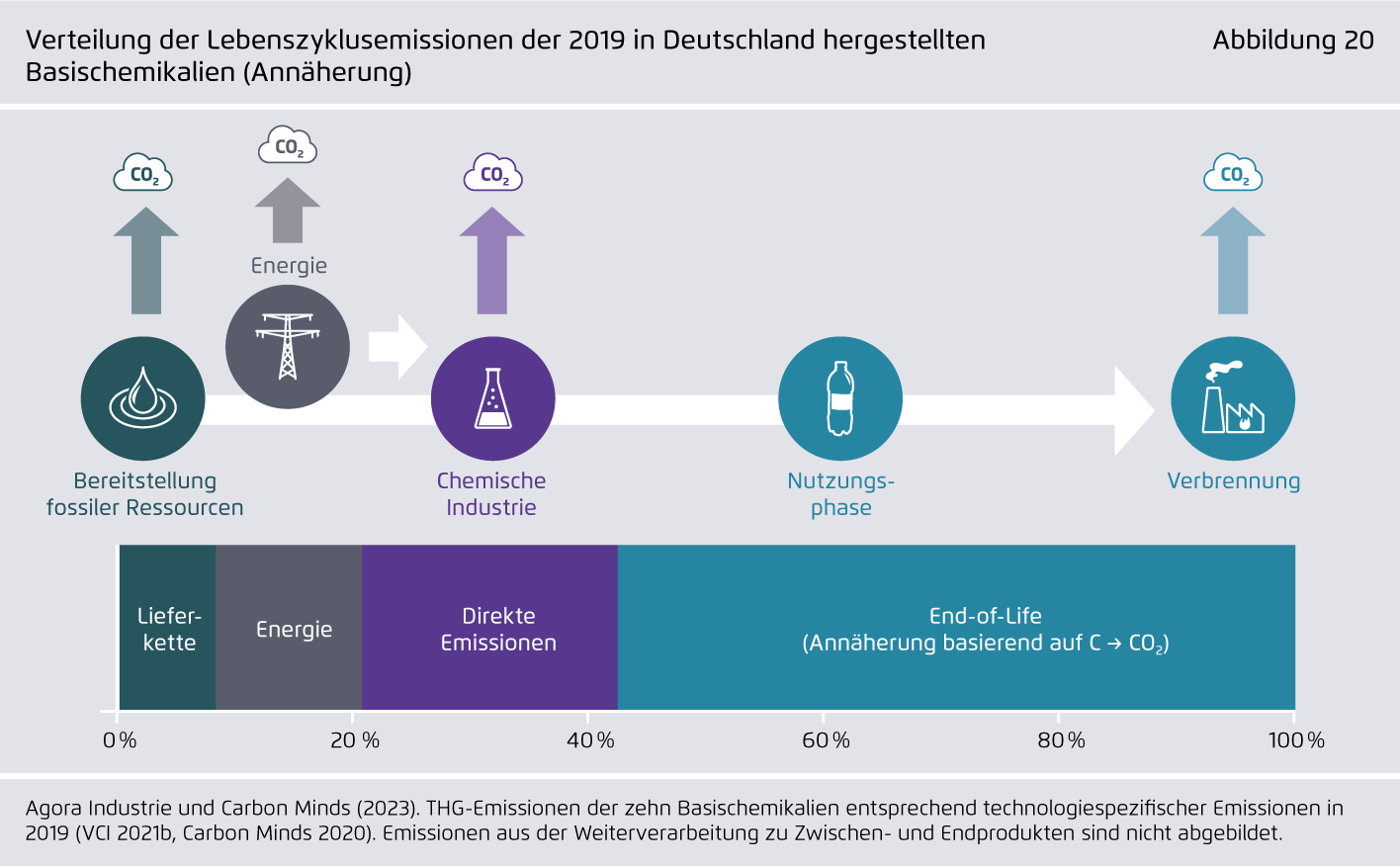 Preview for Verteilung der Lebenszyklusemissionen der 2019 in Deutschland hergestellten Basischemikalien (Annäherung)