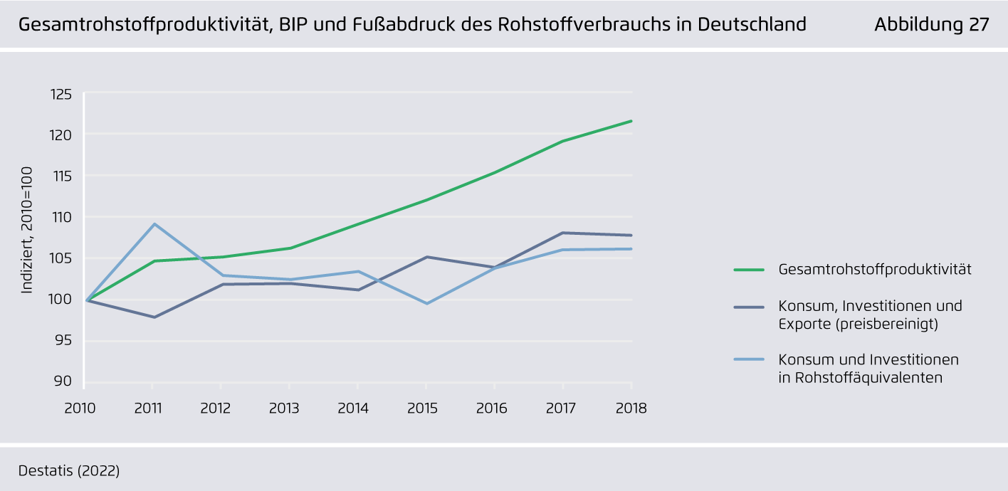 Preview for Gesamtrohstoffproduktivität, BIP und Fußabdruck des Rohstoffverbrauchs in Deutschland