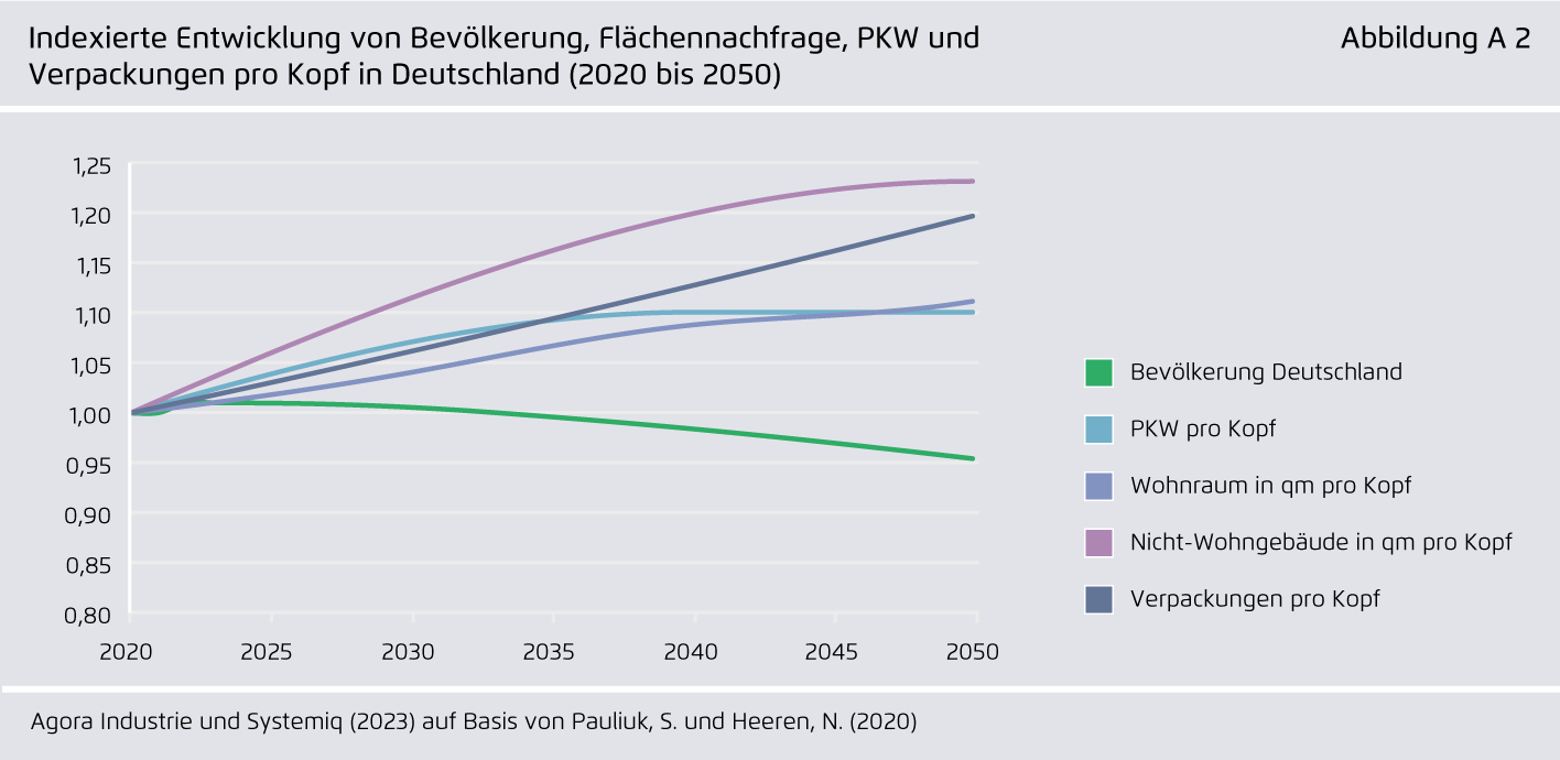 Preview for Indexierte Entwicklung von Bevölkerung, Flächennachfrage, PKW und Verpackungen pro Kopf in Deutschland (2020 bis 2050)