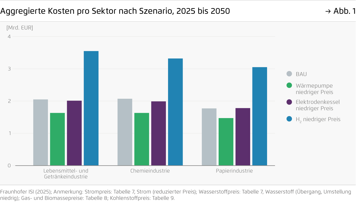 Preview for Aggregierte Kosten pro Sektor nach Szenario, 2025 bis 2050