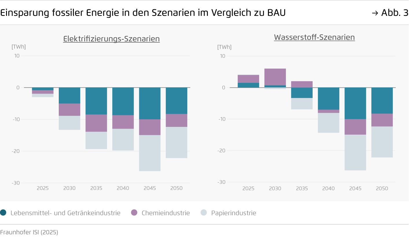 Preview for Einsparung fossiler Energie in den Szenarien im Vergleich zu BAU