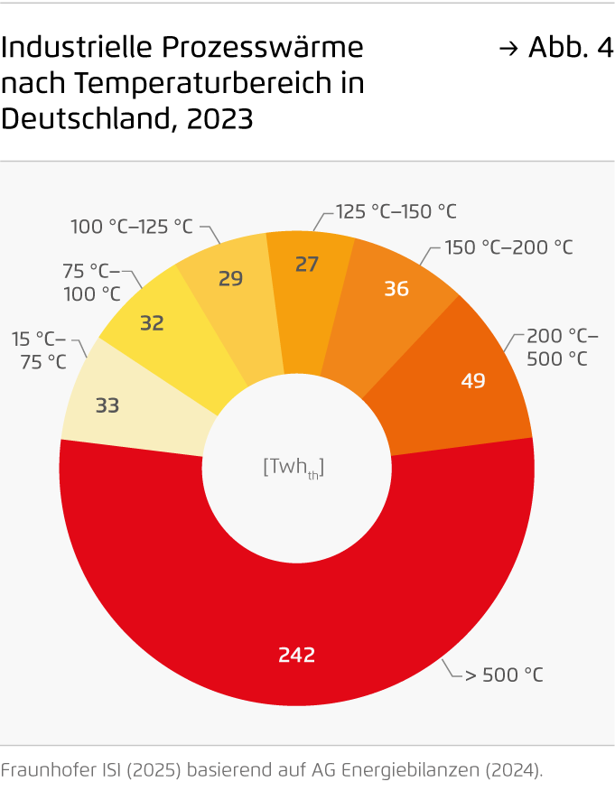 Preview for Industrielle Prozesswärme  nach Temperaturbereich in Deutschland, 2023