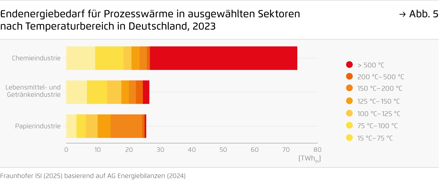 Preview for Endenergiebedarf für Prozesswärme in ausgewählten Sektoren  nach Temperaturbereich in Deutschland, 2023