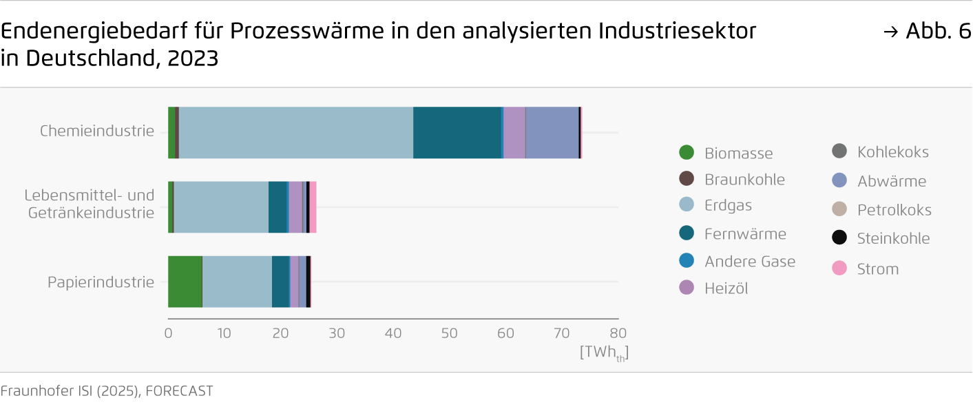Preview for Endenergiebedarf für Prozesswärme in den analysierten Industriesektor  in Deutschland, 2023