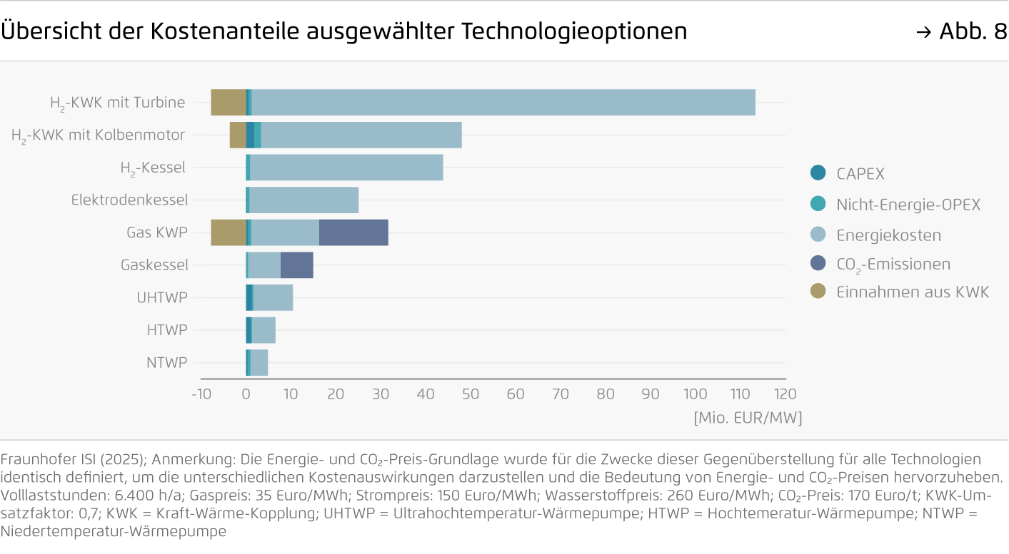 Preview for Übersicht der Kostenanteile ausgewählter Technologieoptionen