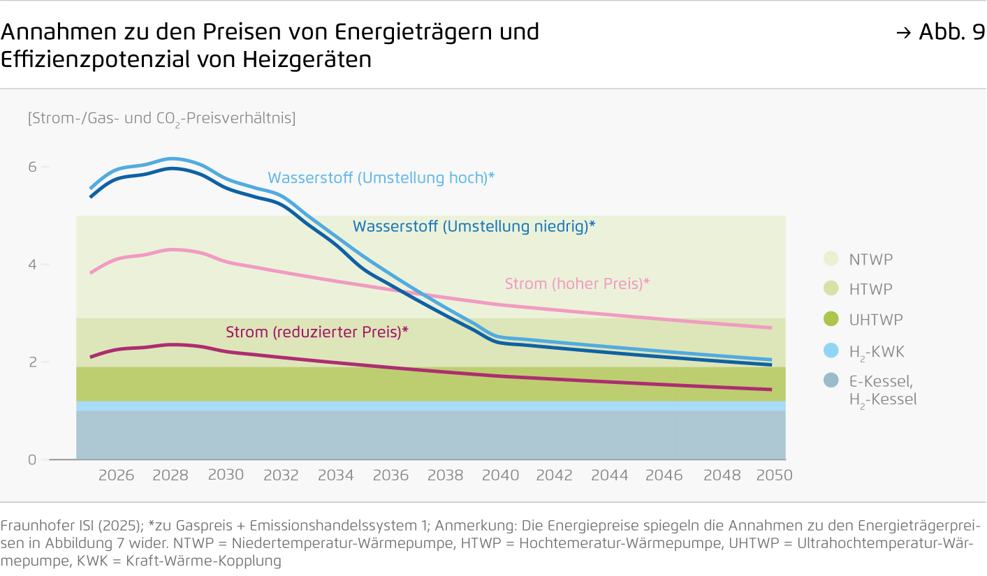 Preview for Annahmen zu den Preisen von Energieträgern und  Effizienzpotenzial von Heizgeräten