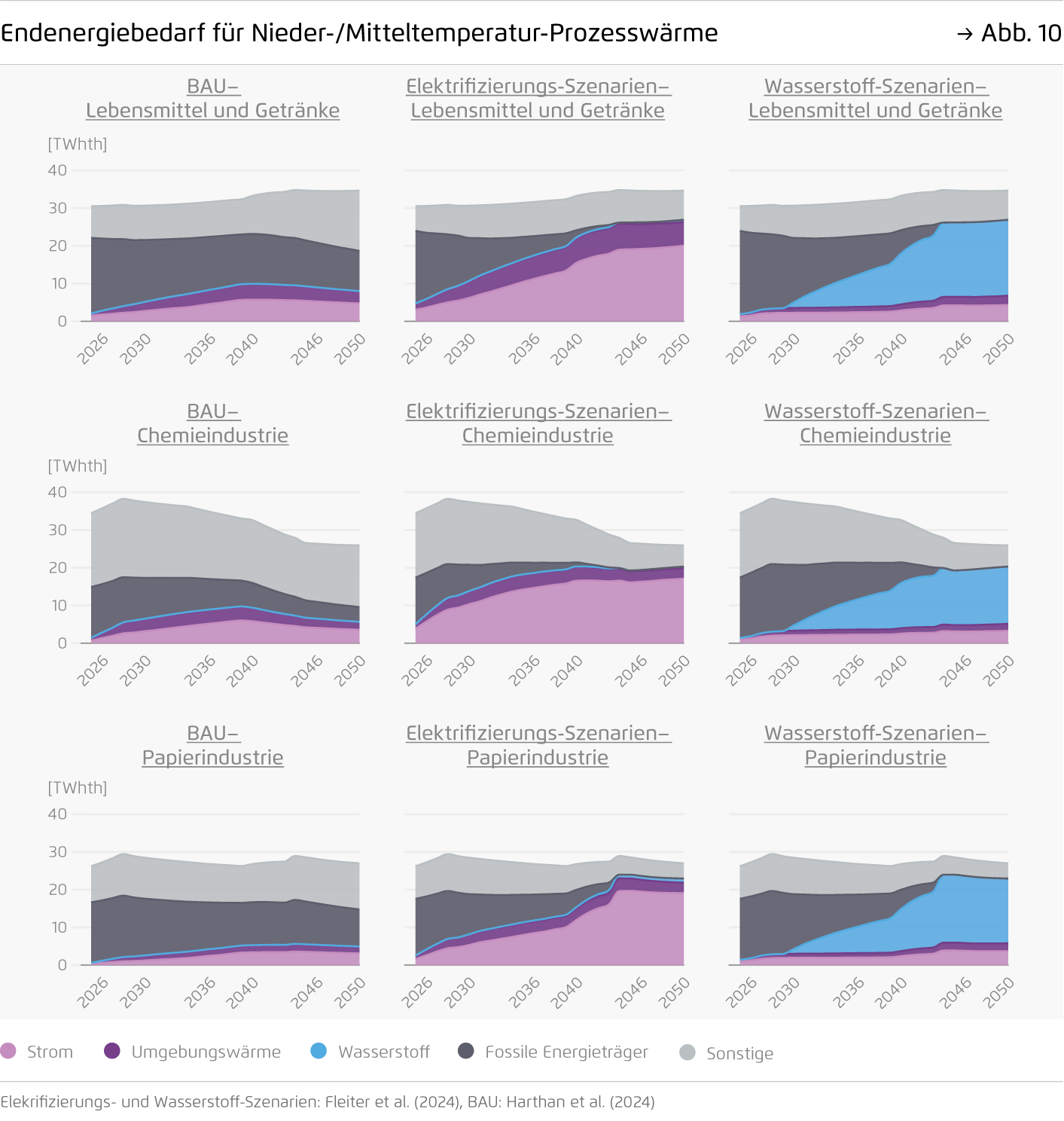 Preview for Endenergiebedarf für Nieder-/Mitteltemperatur-Prozesswärme