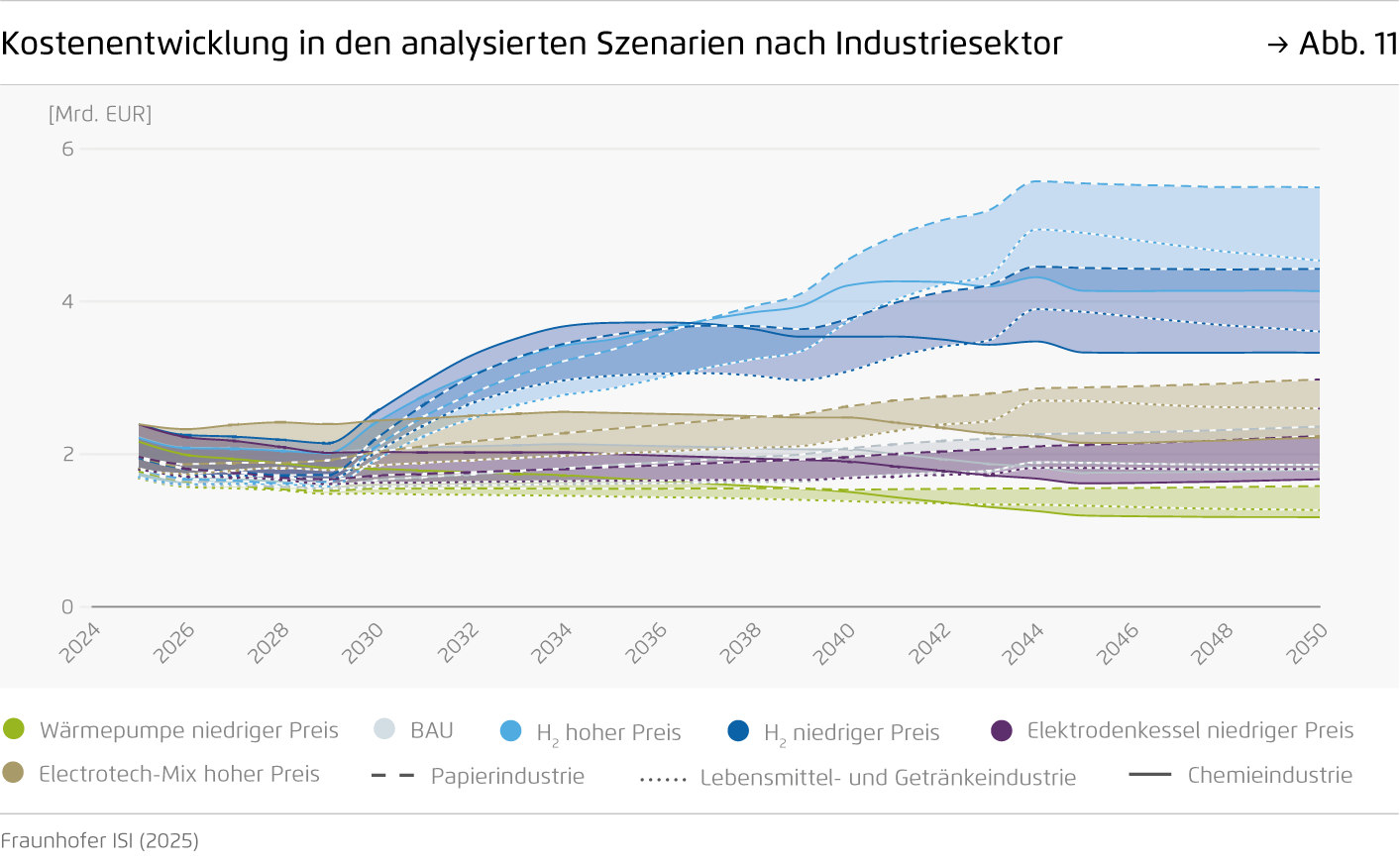 Preview for Kostenentwicklung in den analysierten Szenarien nach Industriesektor