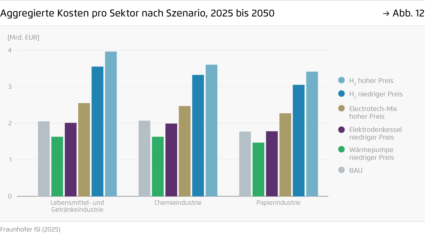 Preview for Aggregierte Kosten pro Sektor nach Szenario, 2025 bis 2050