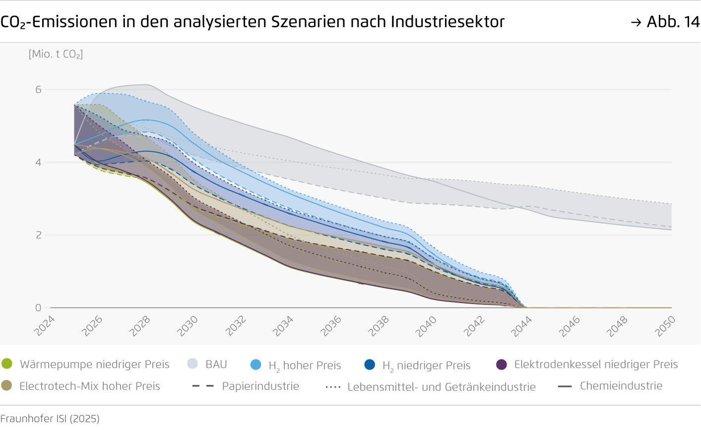 Preview for CO2-Emissionen in den analysierten Szenarien nach Industriesektor