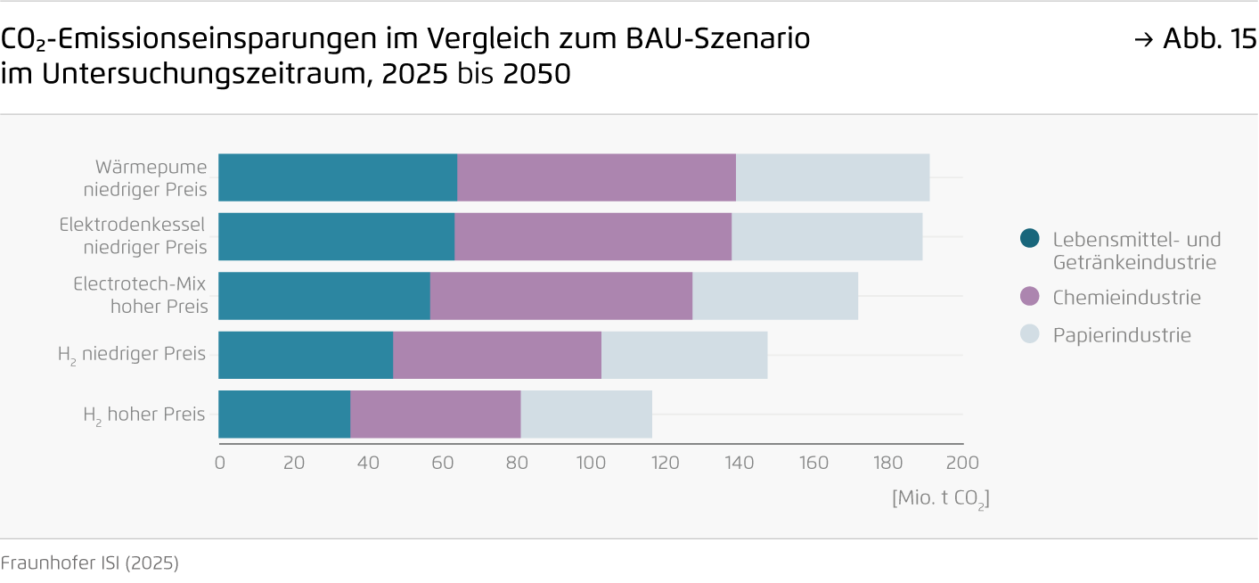 Preview for CO2-Emissionseinsparungen im Vergleich zum BAU-Szenario  im Untersuchungszeitraum, 2025 bis 2050