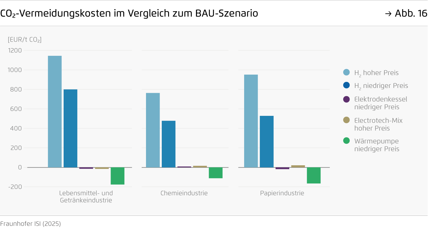 Preview for CO2-Vermeidungskosten im Vergleich zum BAU-Szenario