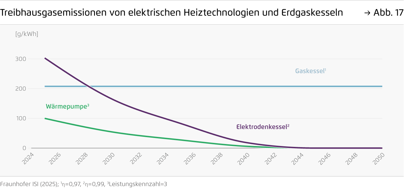 Preview for Treibhausgasemissionen von elektrischen Heiztechnologien und Erdgaskesseln