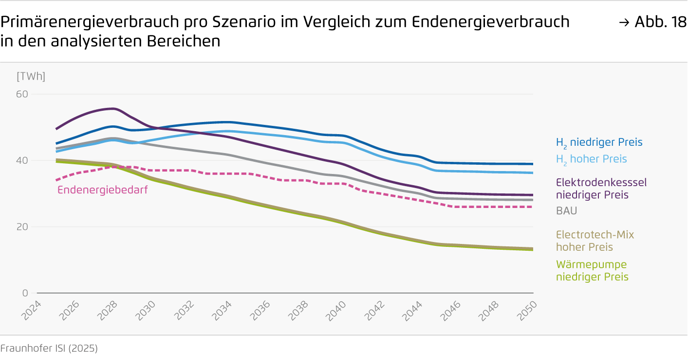 Preview for Primärenergieverbrauch pro Szenario im Vergleich zum Endenergieverbrauch  in den analysierten Bereichen