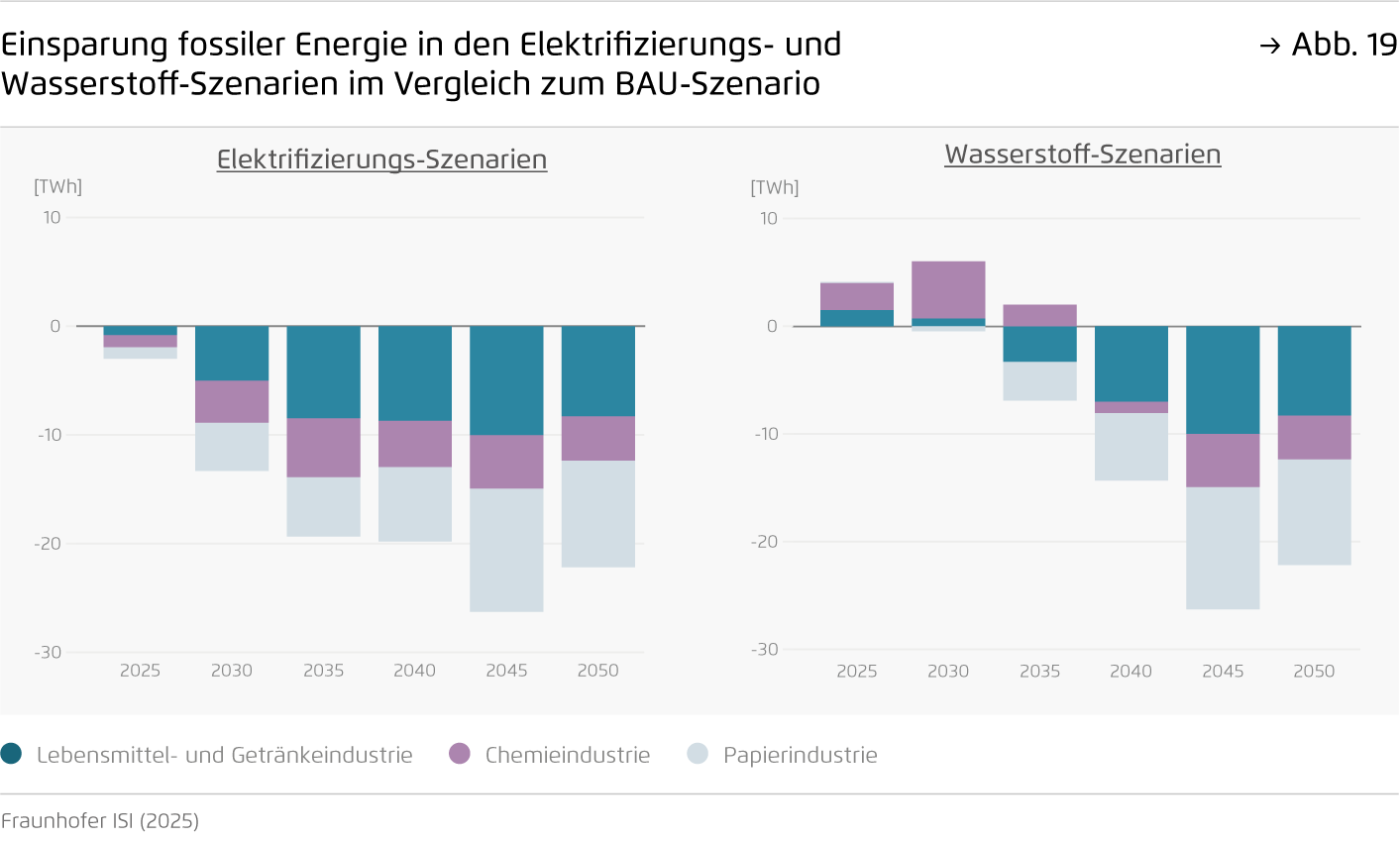 Preview for Einsparung fossiler Energie in den Elektrifizierungs- und  Wasserstoff-Szenarien im Vergleich zum BAU-Szenario