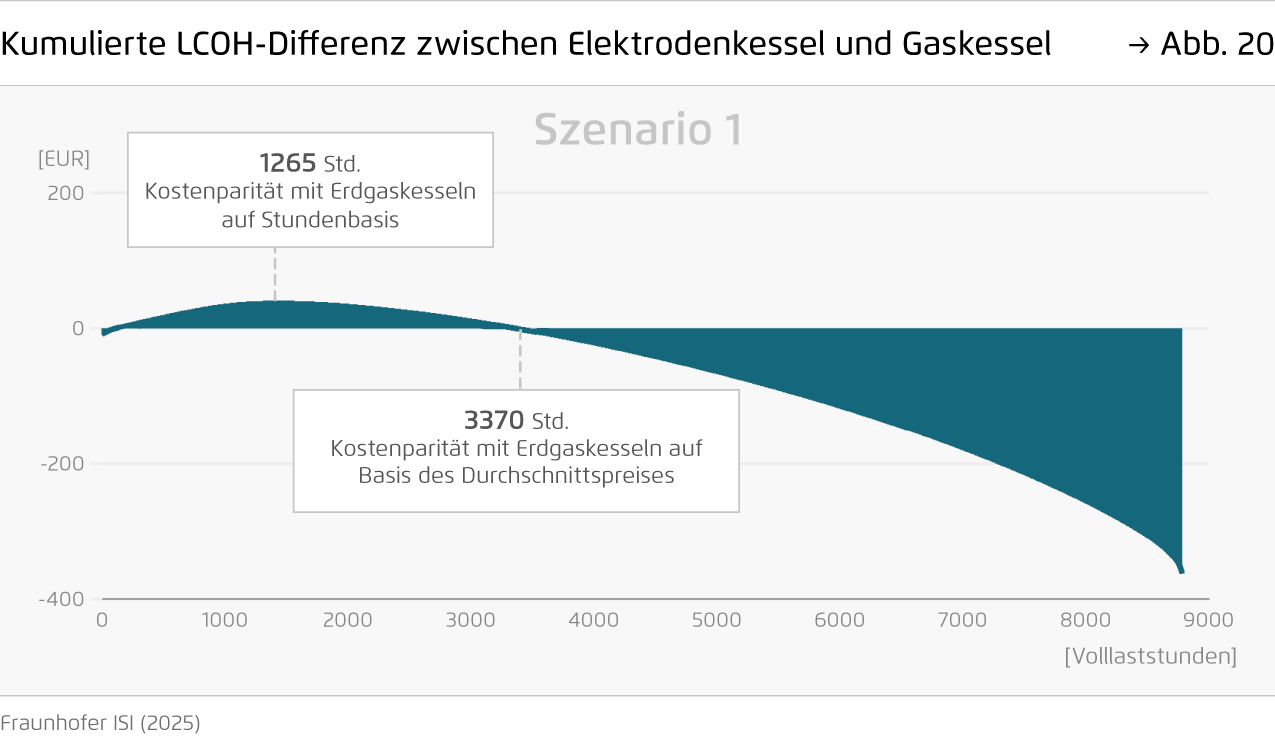 Preview for Kumulierte LCOH-Differenz zwischen Elektrodenkessel und Gaskessel