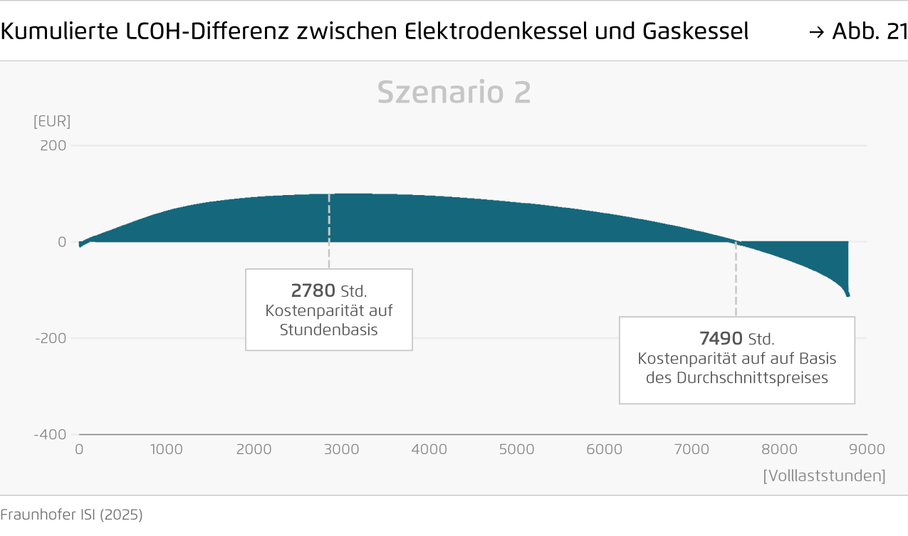 Preview for Kumulierte LCOH-Differenz zwischen Elektrodenkessel und Gaskessel