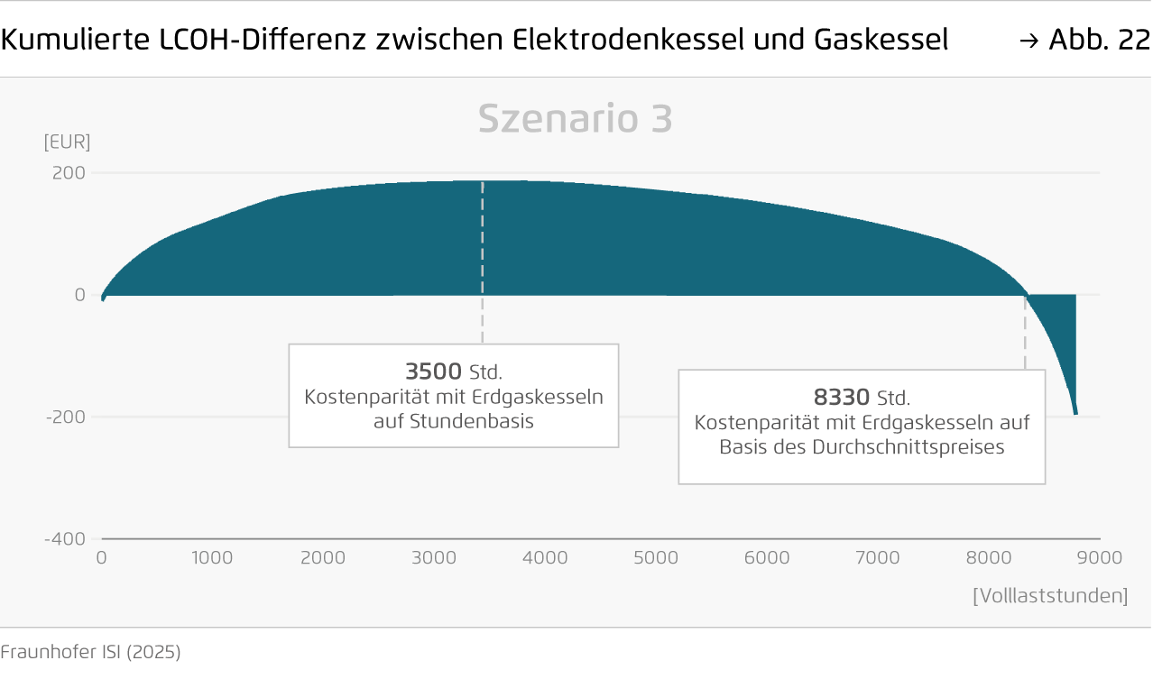 Preview for Kumulierte LCOH-Differenz zwischen Elektrodenkessel und Gaskessel