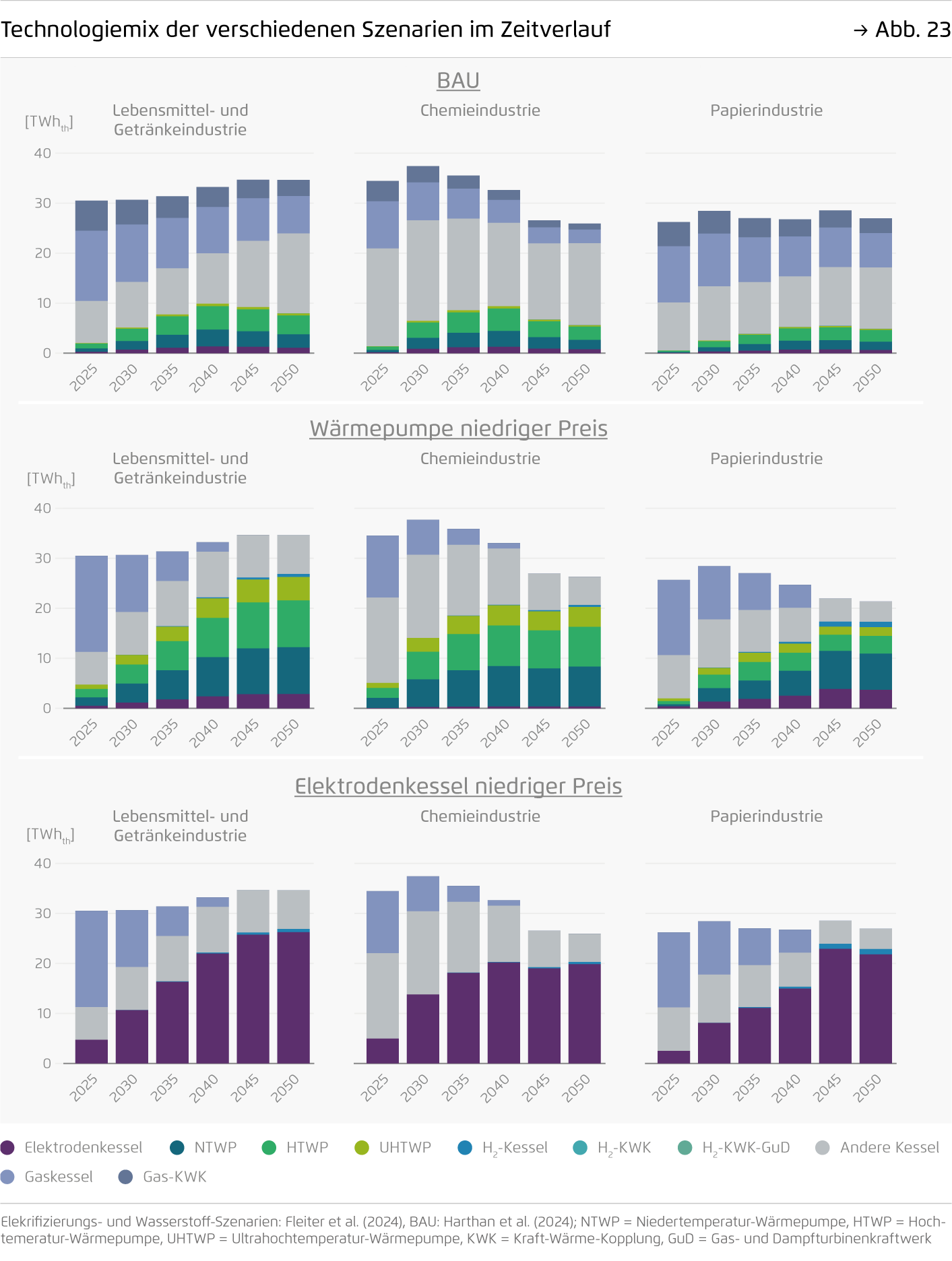 Preview for Technologiemix der verschiedenen Szenarien im Zeitverlauf