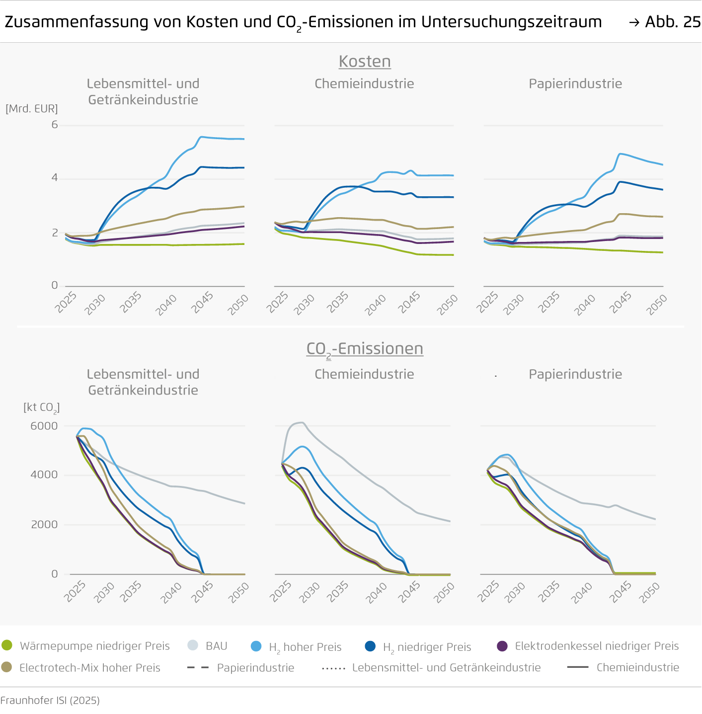 Preview for Zusammenfassung von Kosten und CO2-Emissionen im Untersuchungszeitraum