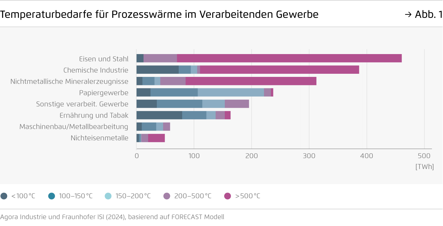 Preview for Temperaturbedarfe für Prozesswärme im Verarbeitenden Gewerbe