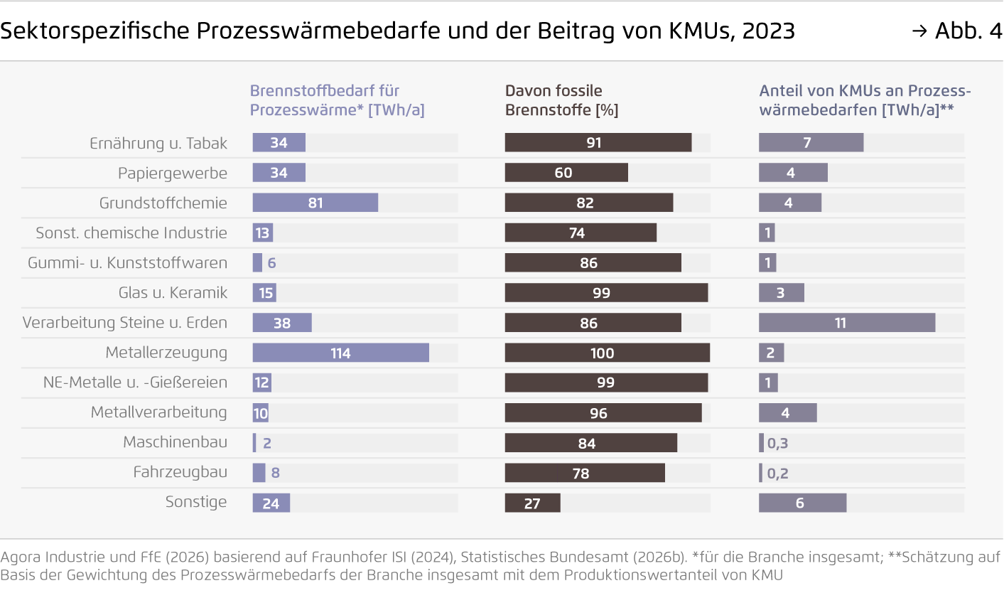 Preview for Sektorspezifische Prozesswärmebedarfe und der Beitrag von KMUs, 2023