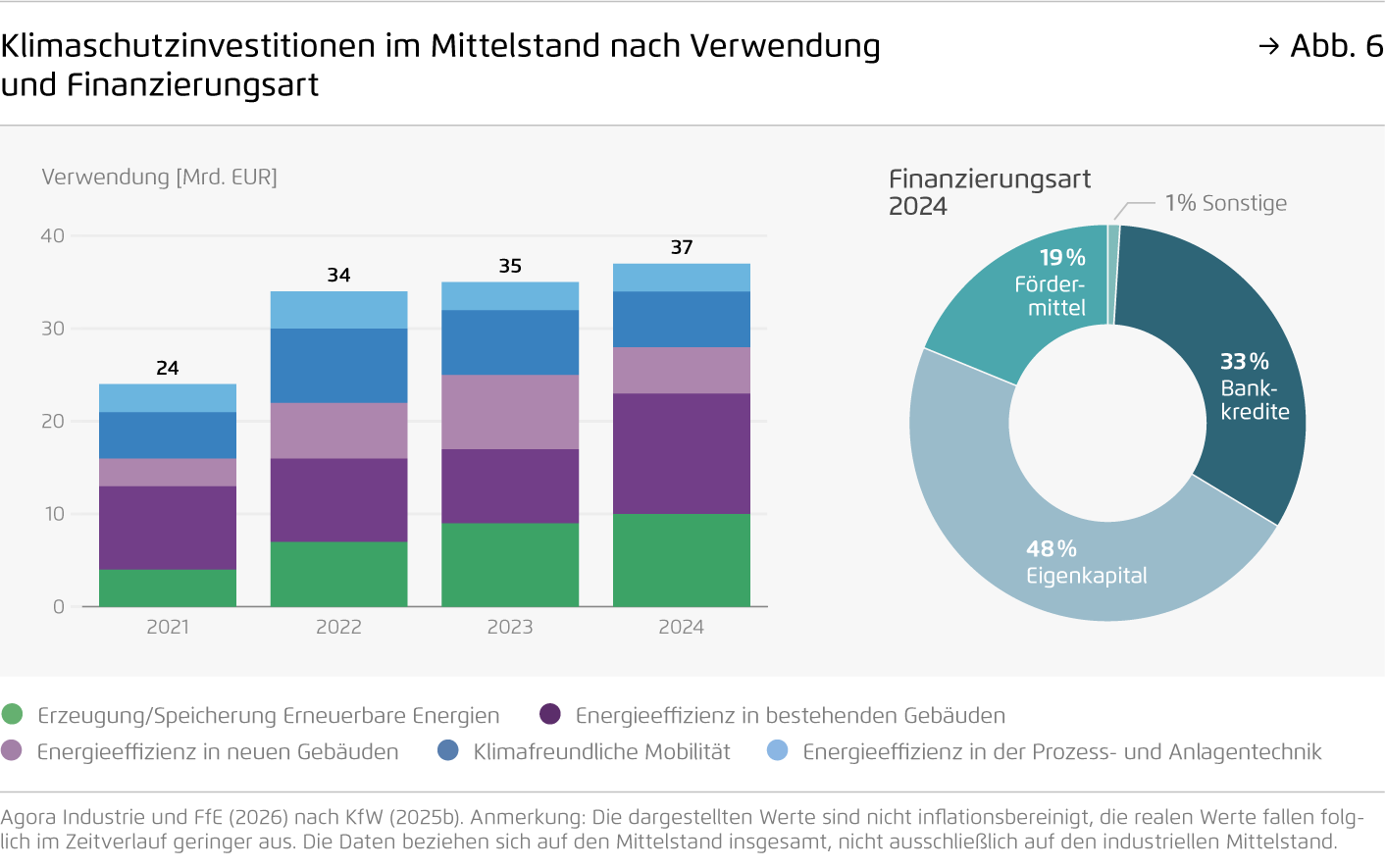Preview for Klimaschutzinvestitionen im Mittelstand nach Verwendung und Finanzierungsart