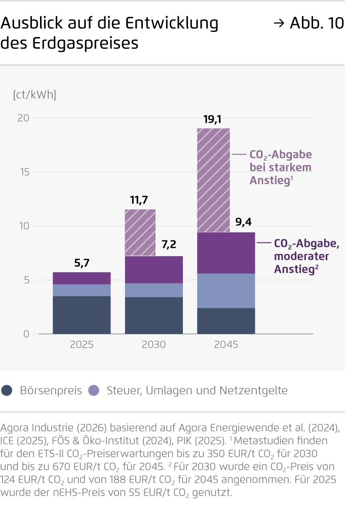 Preview for Ausblick auf die Entwicklung des Erdgaspreises