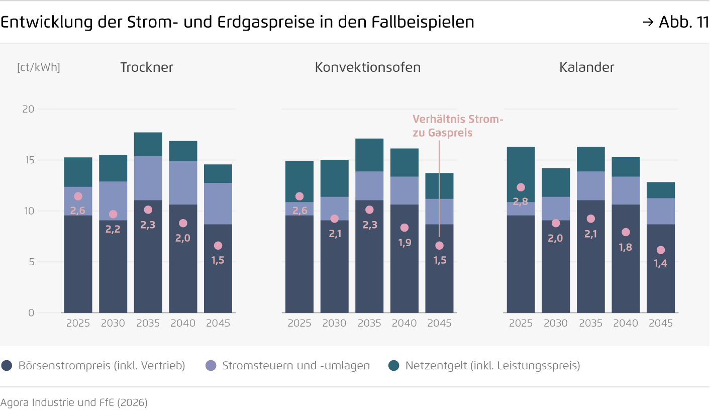 Preview for Entwicklung der Strom- und Erdgaspreise in den Fallbeispielen