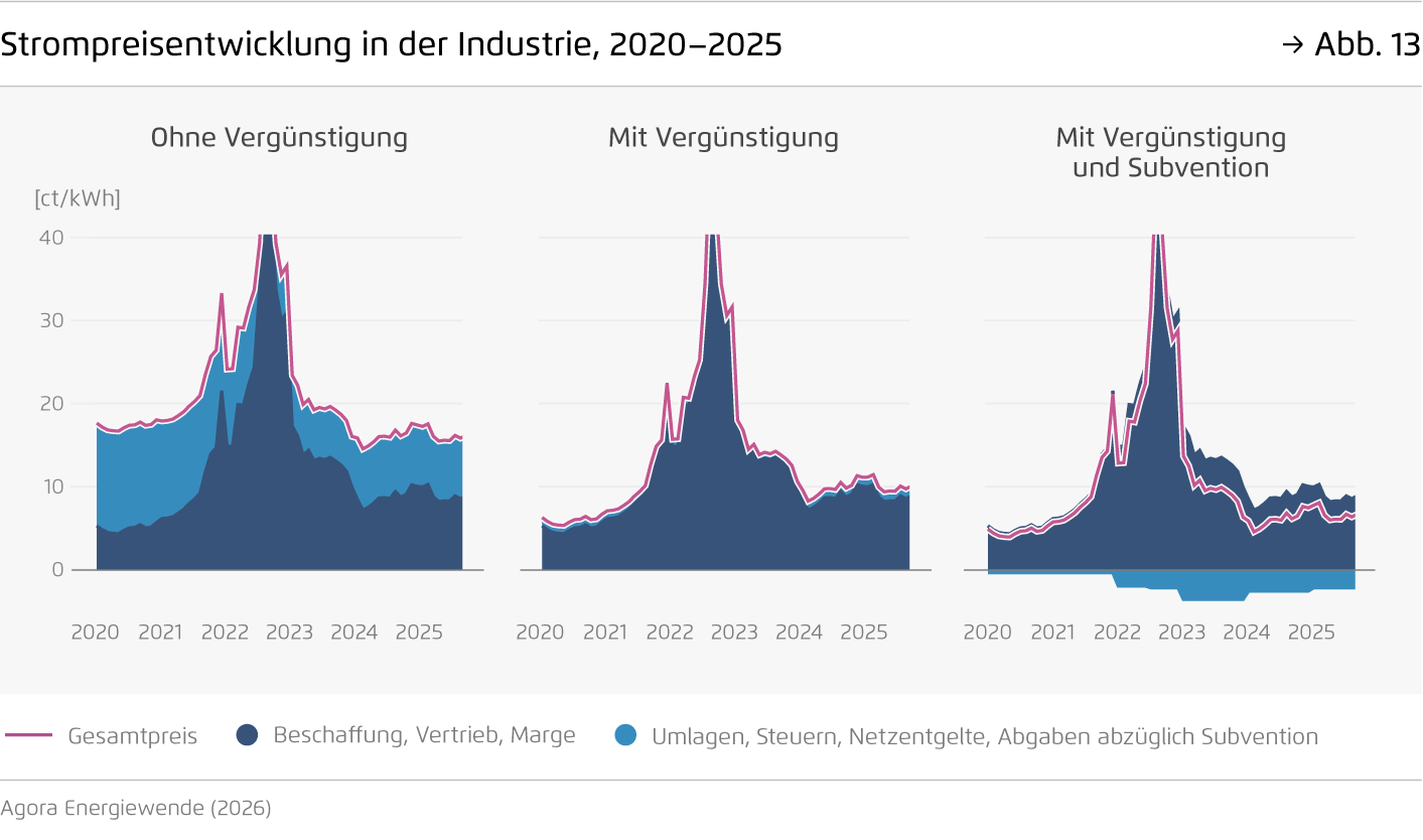 Preview for Strompreisentwicklung in der Industrie, 2020–2025