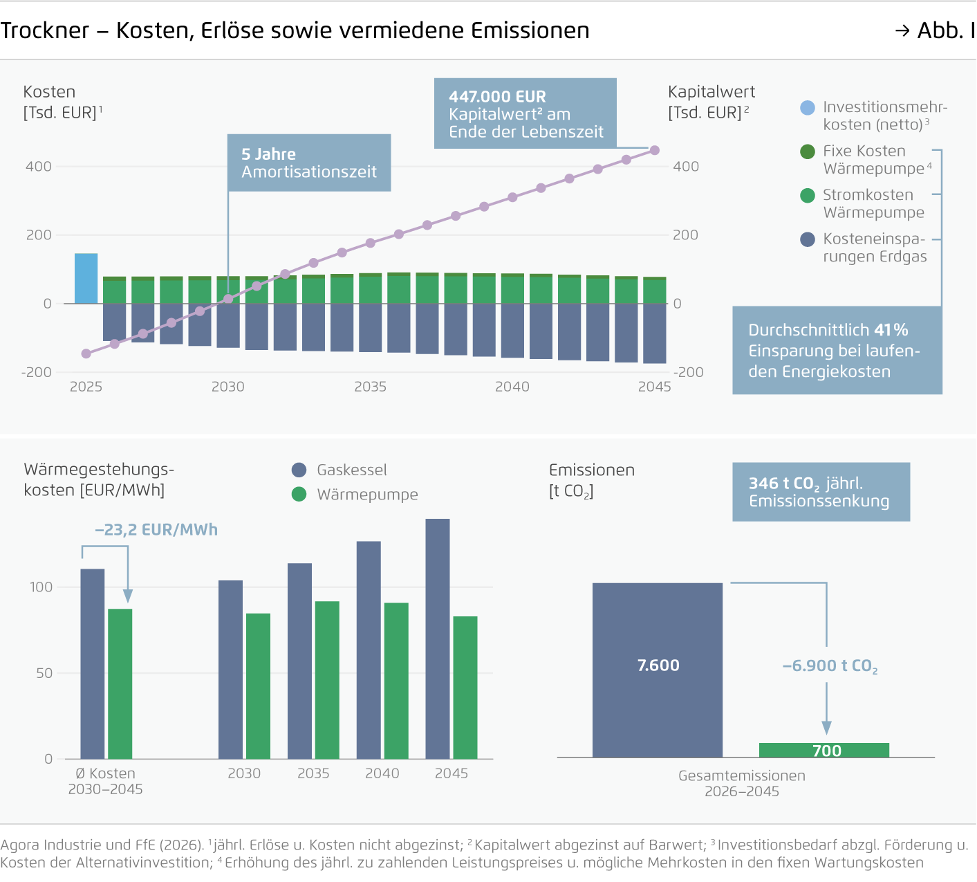 Preview for Trockner – Kosten, Erlöse sowie vermiedene Emissionen
