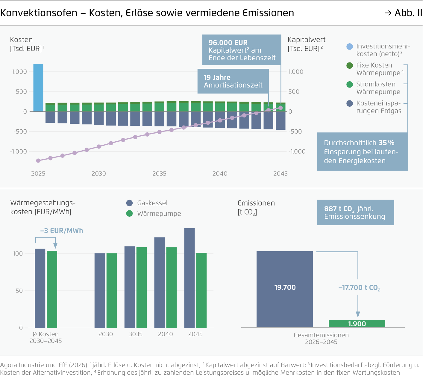 Preview for Konvektionsofen – Kosten, Erlöse sowie vermiedene Emissionen