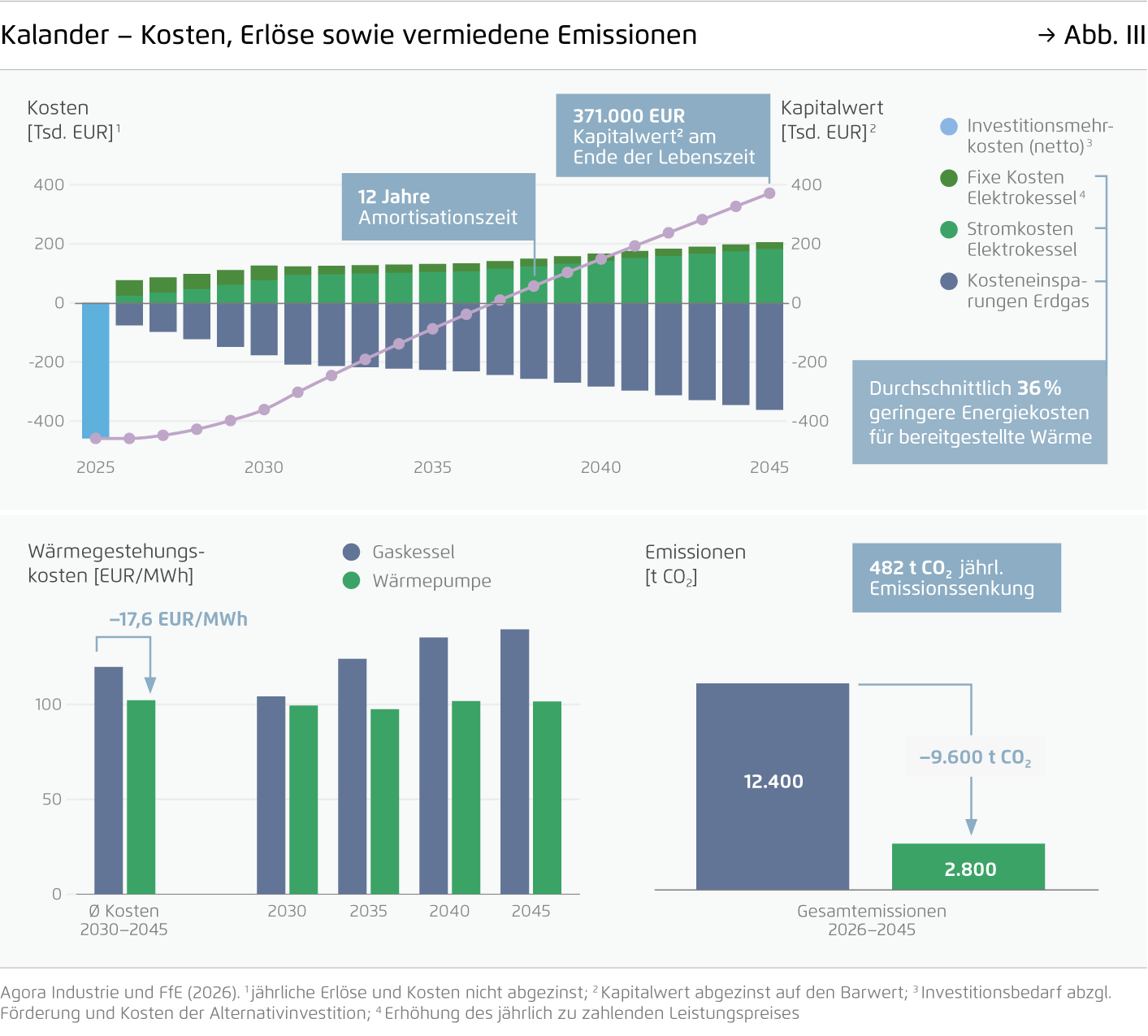 Preview for Kalander – Kosten, Erlöse sowie vermiedene Emissionen