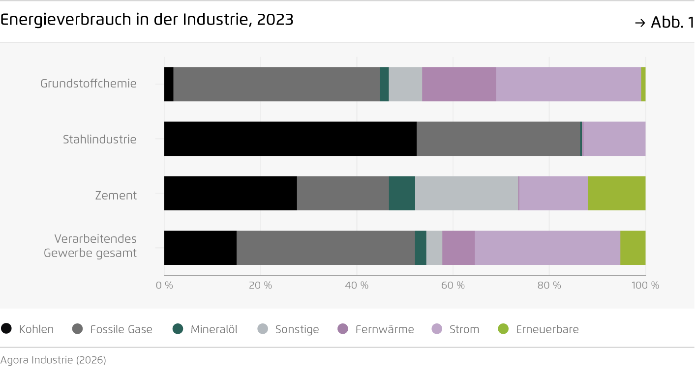 Preview for Energieverbrauch in der Industrie, 2023