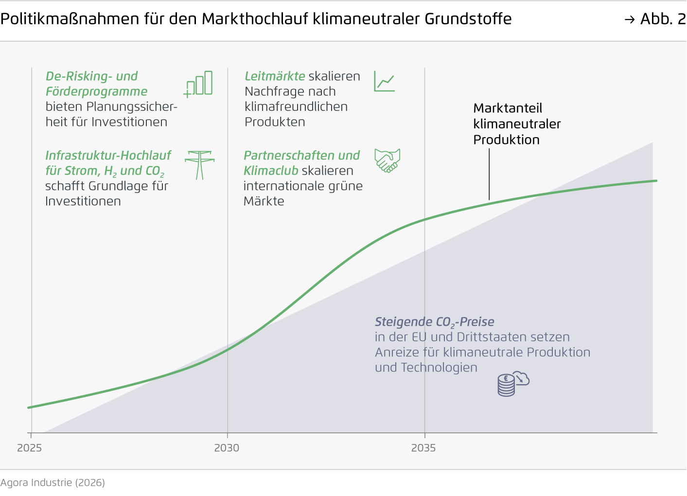 Preview for Politikmaßnahmen für den Markthochlauf klimaneutraler Grundstoffe