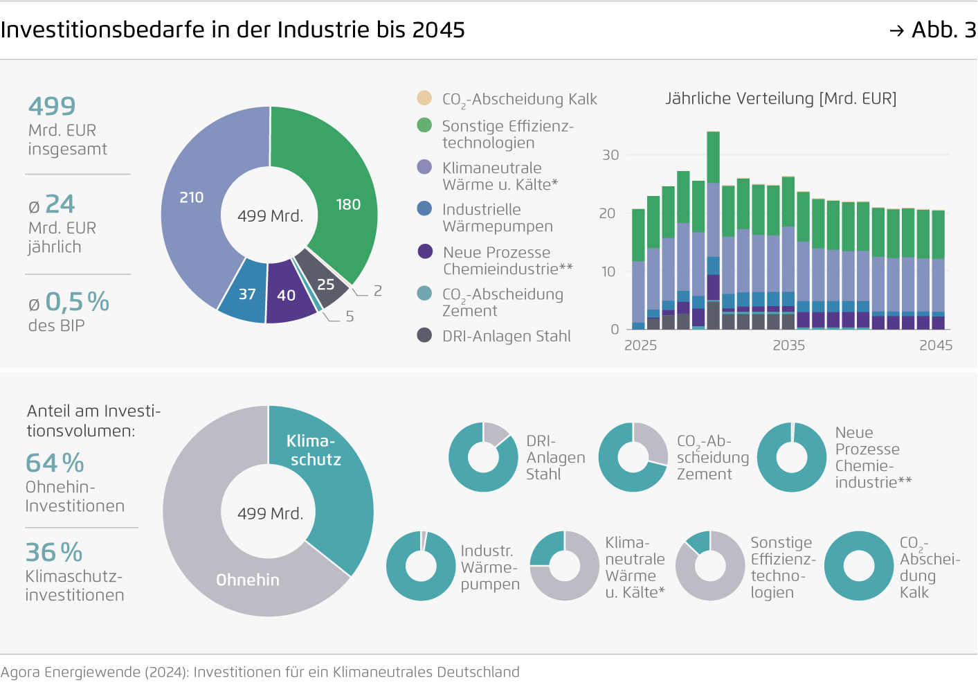 Preview for Investitionsbedarfe in der Industrie bis 2045